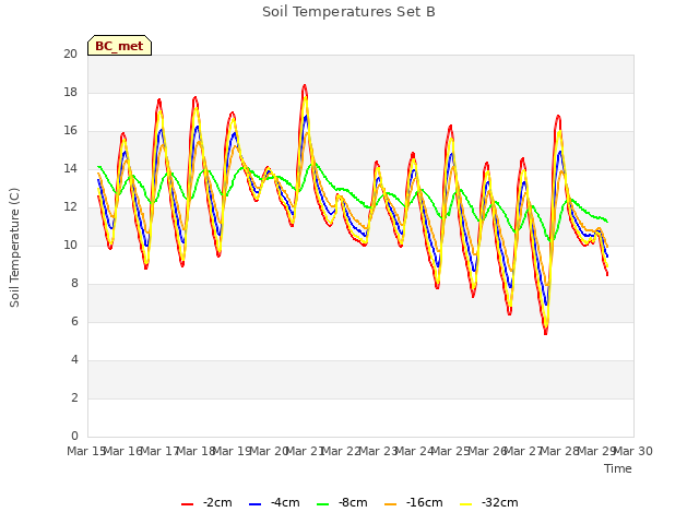 plot of Soil Temperatures Set B