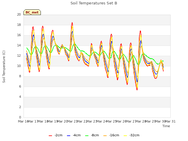 plot of Soil Temperatures Set B