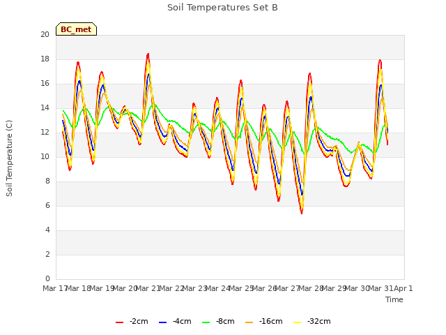 plot of Soil Temperatures Set B