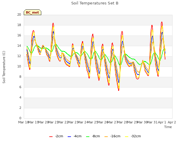 plot of Soil Temperatures Set B