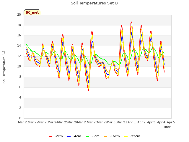 plot of Soil Temperatures Set B