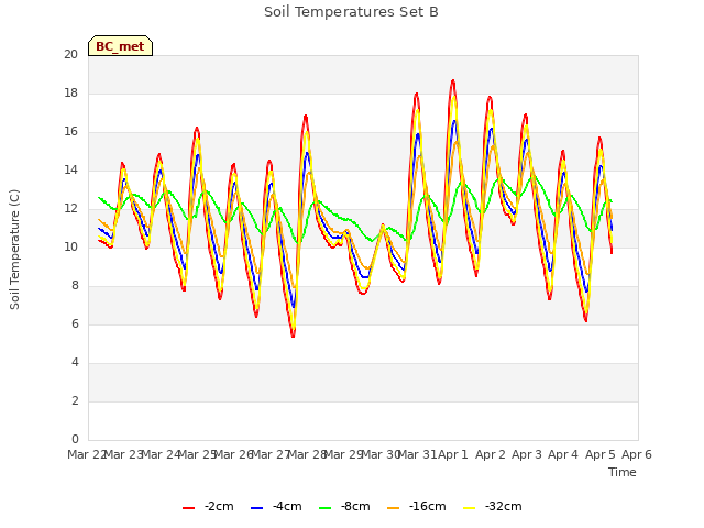 plot of Soil Temperatures Set B