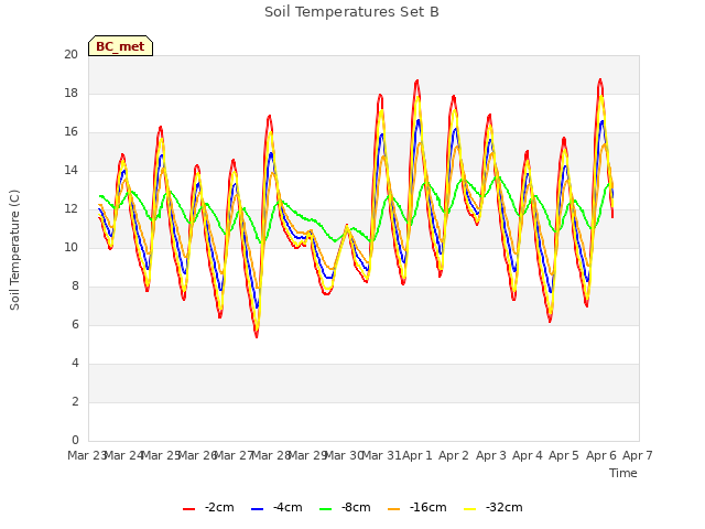 plot of Soil Temperatures Set B