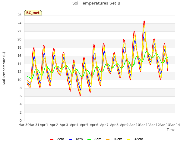 plot of Soil Temperatures Set B