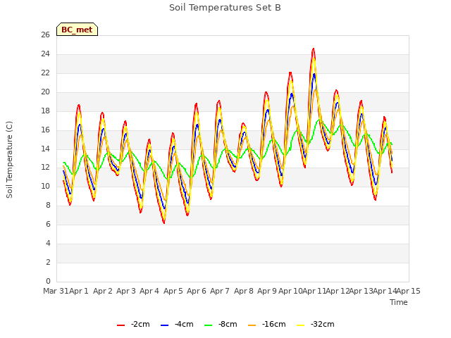 plot of Soil Temperatures Set B