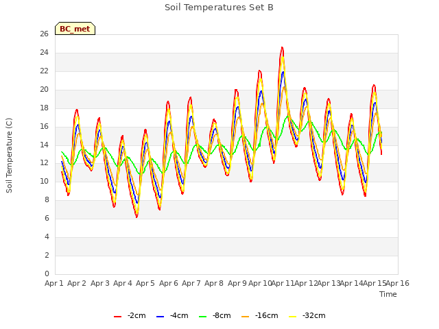 plot of Soil Temperatures Set B