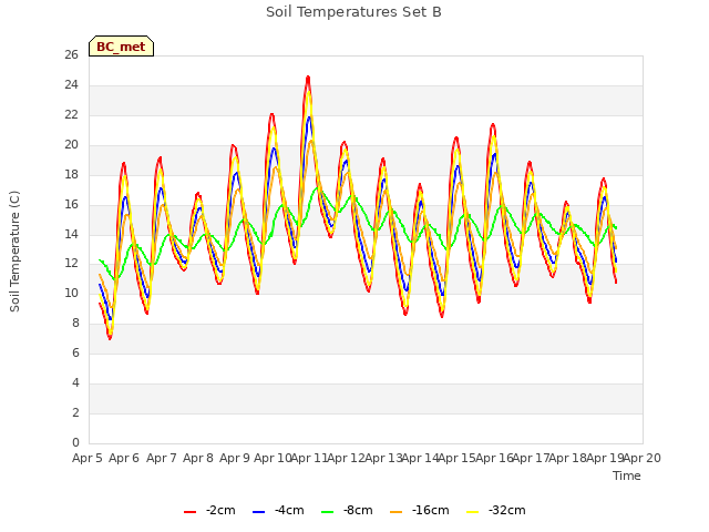 plot of Soil Temperatures Set B