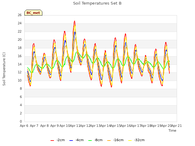 plot of Soil Temperatures Set B