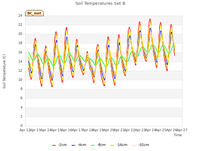 plot of Soil Temperatures Set B