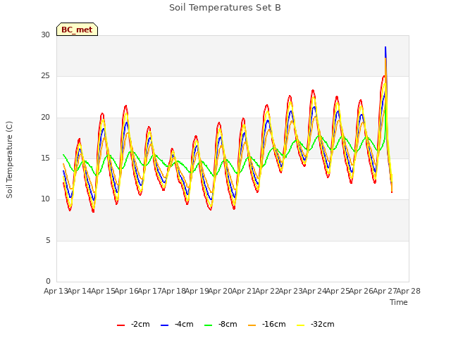 plot of Soil Temperatures Set B