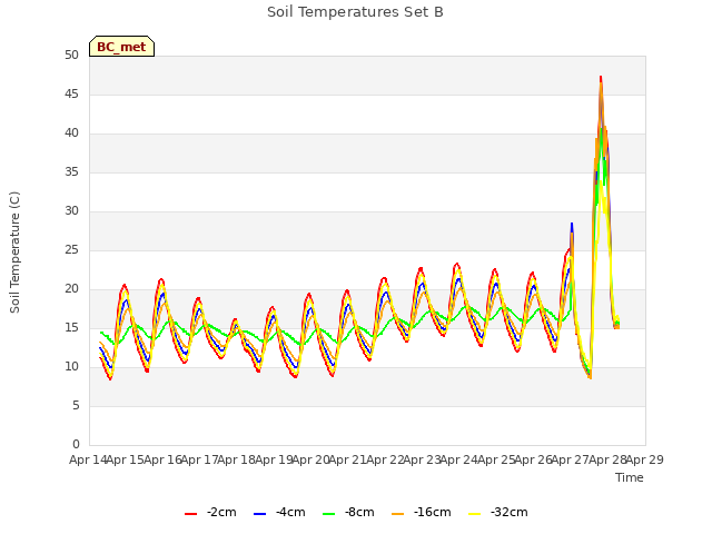 plot of Soil Temperatures Set B