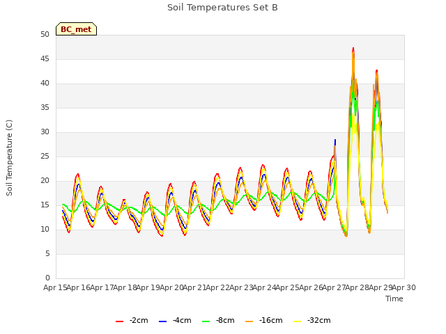 plot of Soil Temperatures Set B