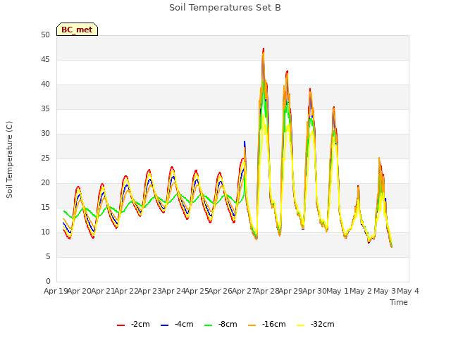 plot of Soil Temperatures Set B