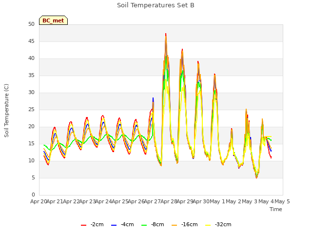 plot of Soil Temperatures Set B