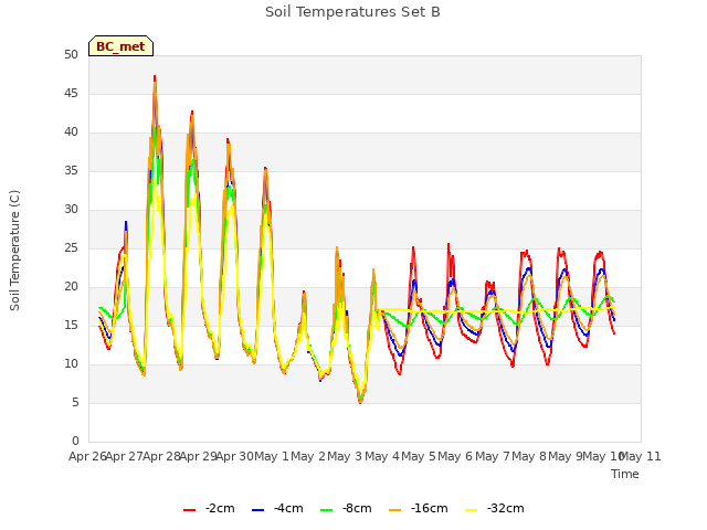 plot of Soil Temperatures Set B