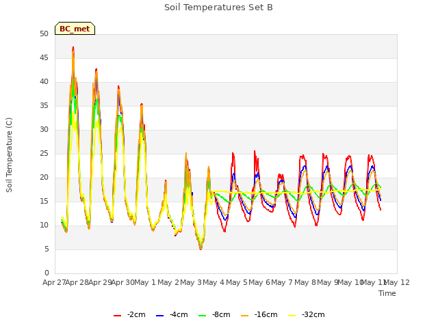 plot of Soil Temperatures Set B