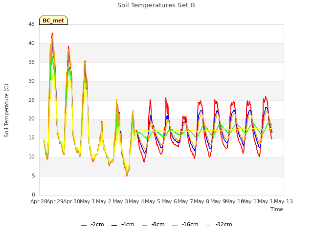 plot of Soil Temperatures Set B