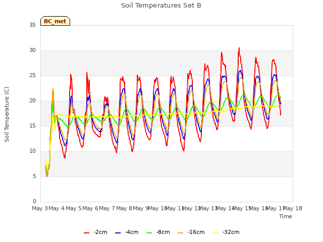 plot of Soil Temperatures Set B