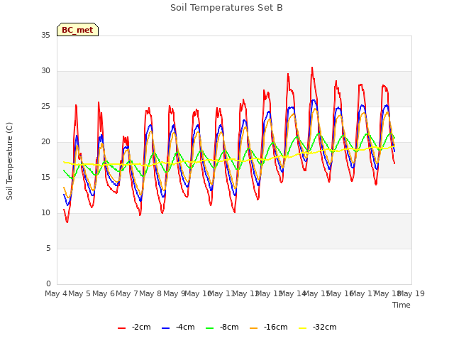 plot of Soil Temperatures Set B