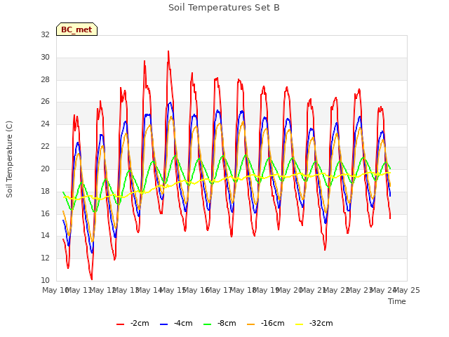 plot of Soil Temperatures Set B