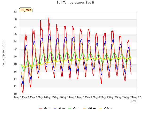 plot of Soil Temperatures Set B