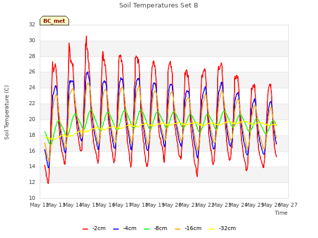 plot of Soil Temperatures Set B