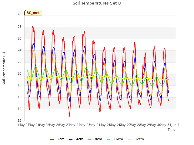 plot of Soil Temperatures Set B