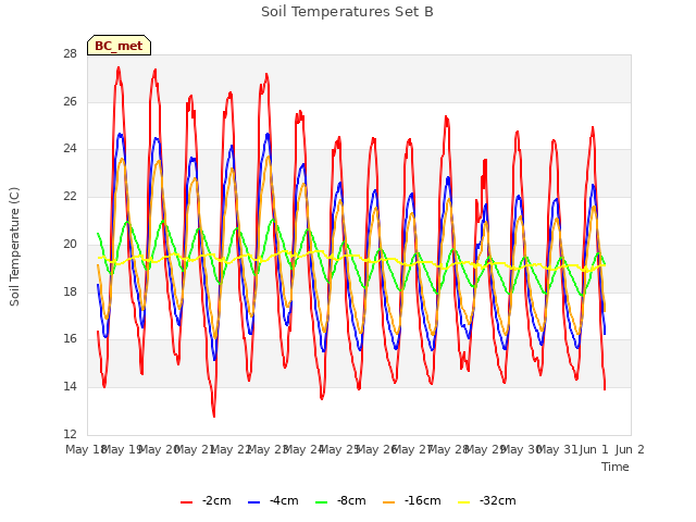 plot of Soil Temperatures Set B