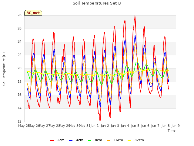 plot of Soil Temperatures Set B