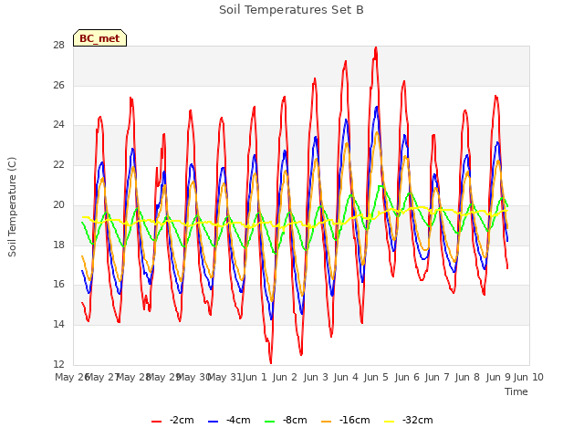 plot of Soil Temperatures Set B