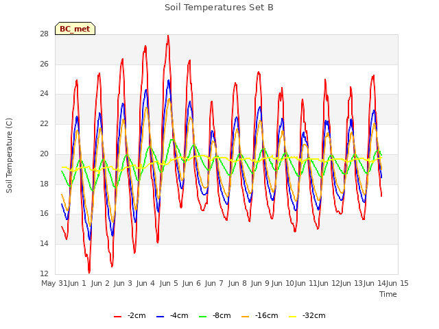 plot of Soil Temperatures Set B