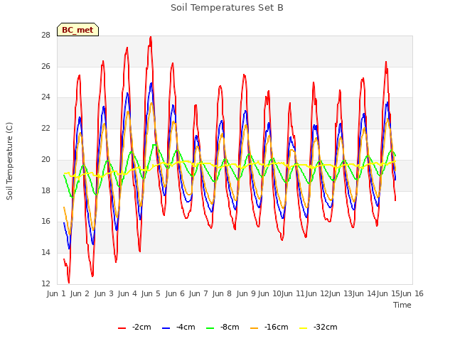 plot of Soil Temperatures Set B