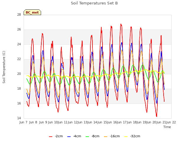 plot of Soil Temperatures Set B