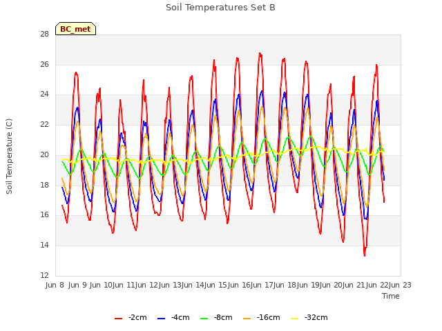 plot of Soil Temperatures Set B