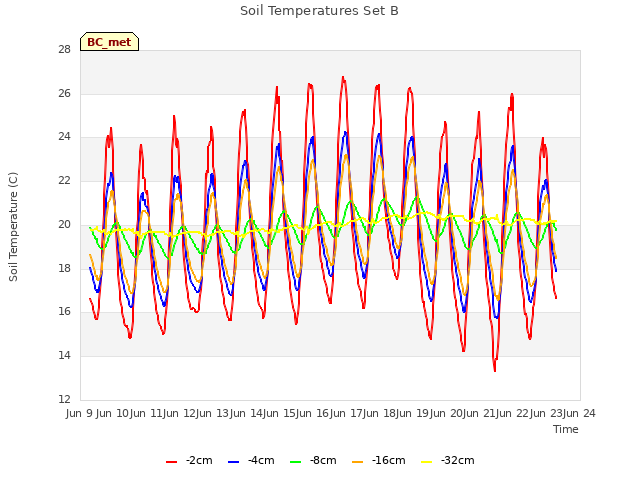 plot of Soil Temperatures Set B