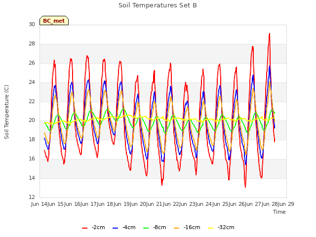 plot of Soil Temperatures Set B