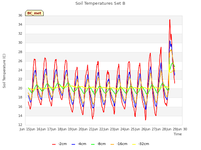 plot of Soil Temperatures Set B