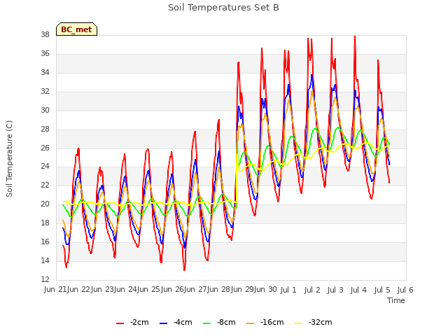 plot of Soil Temperatures Set B