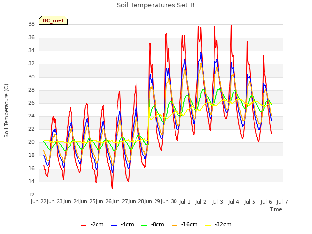 plot of Soil Temperatures Set B