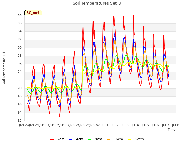 plot of Soil Temperatures Set B