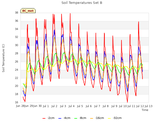 plot of Soil Temperatures Set B