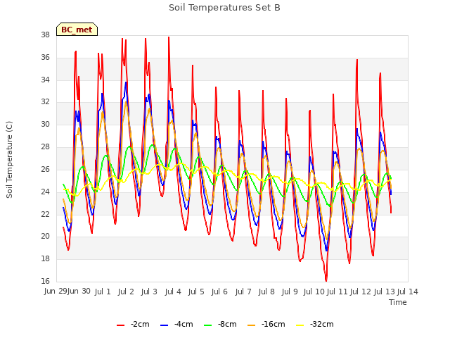 plot of Soil Temperatures Set B