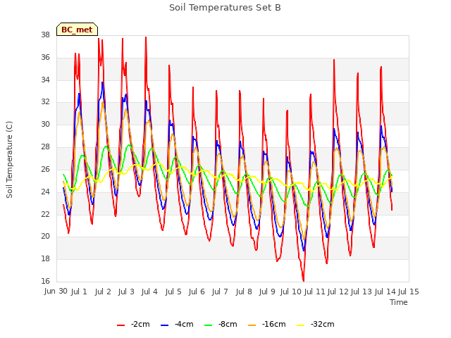 plot of Soil Temperatures Set B