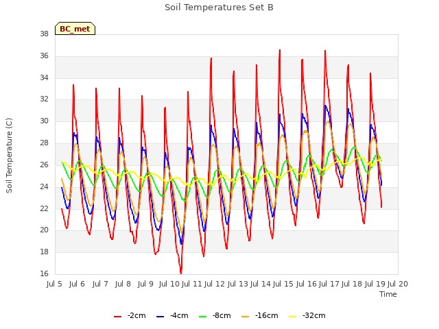 plot of Soil Temperatures Set B