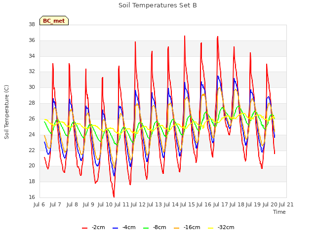 plot of Soil Temperatures Set B