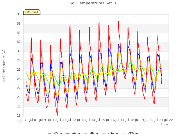 plot of Soil Temperatures Set B