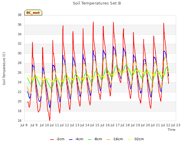 plot of Soil Temperatures Set B