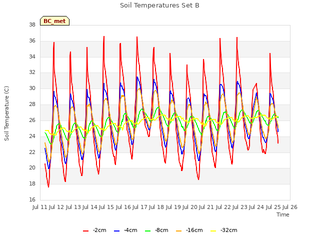 plot of Soil Temperatures Set B