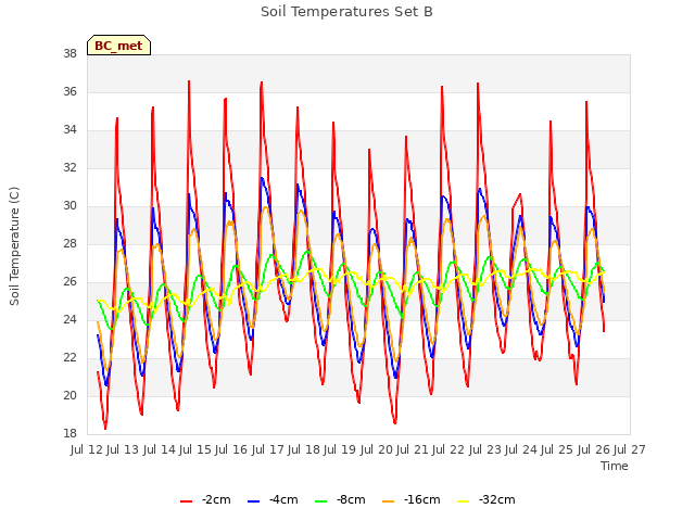 plot of Soil Temperatures Set B