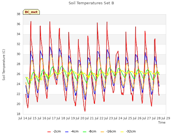 plot of Soil Temperatures Set B